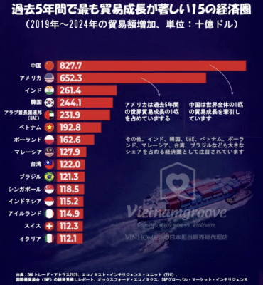 The 15 Economies with the Fastest Trade Growth Over the Last 5 Years