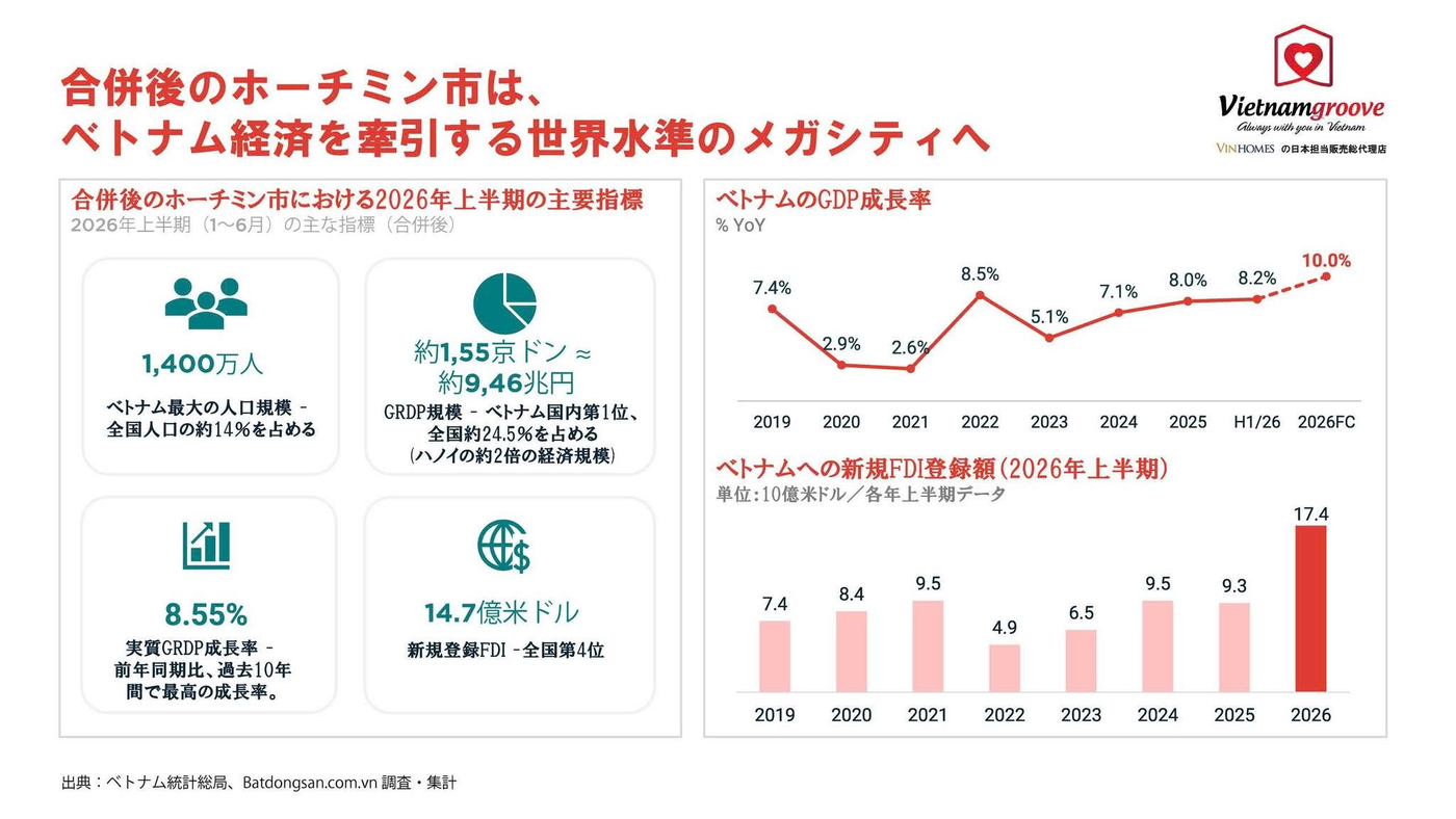 合併後のホーチミン市:「メガシティ」としての新たな地位と不動産市場を牽引する成長力 2 合併後のホーチミン市:「メガシティ」としての新たな地位と不動産市場を牽引する成長力 1