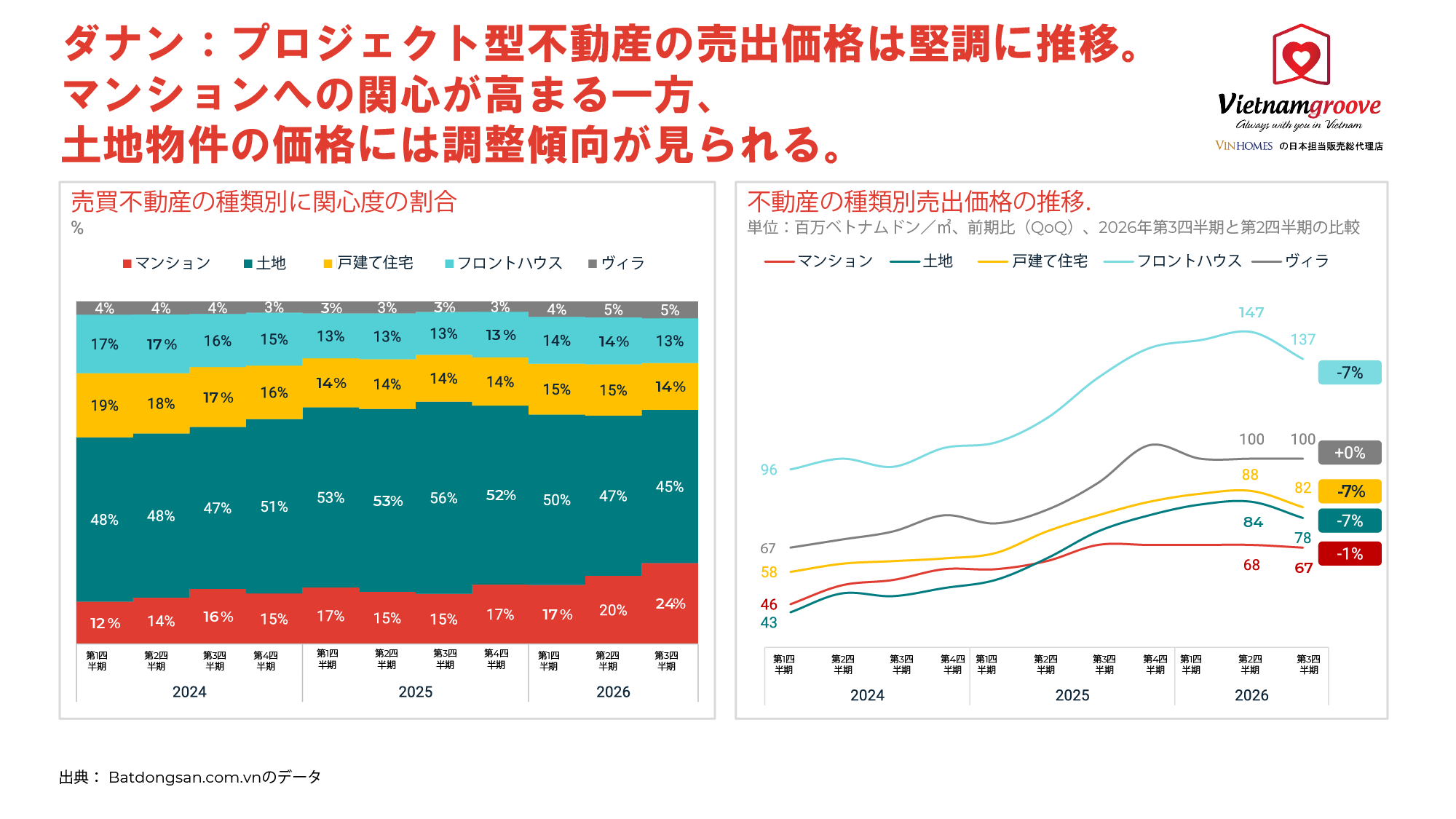 【2026年最新】ダナン不動産|需要の変化から生まれる長期的な資産形成のチャンス 3 ダナン不動産